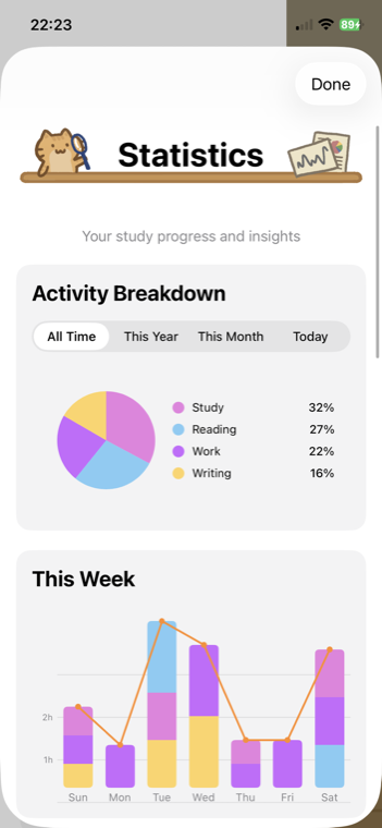Statistics screen with an activity breakdown pie chart and weekly bar chart